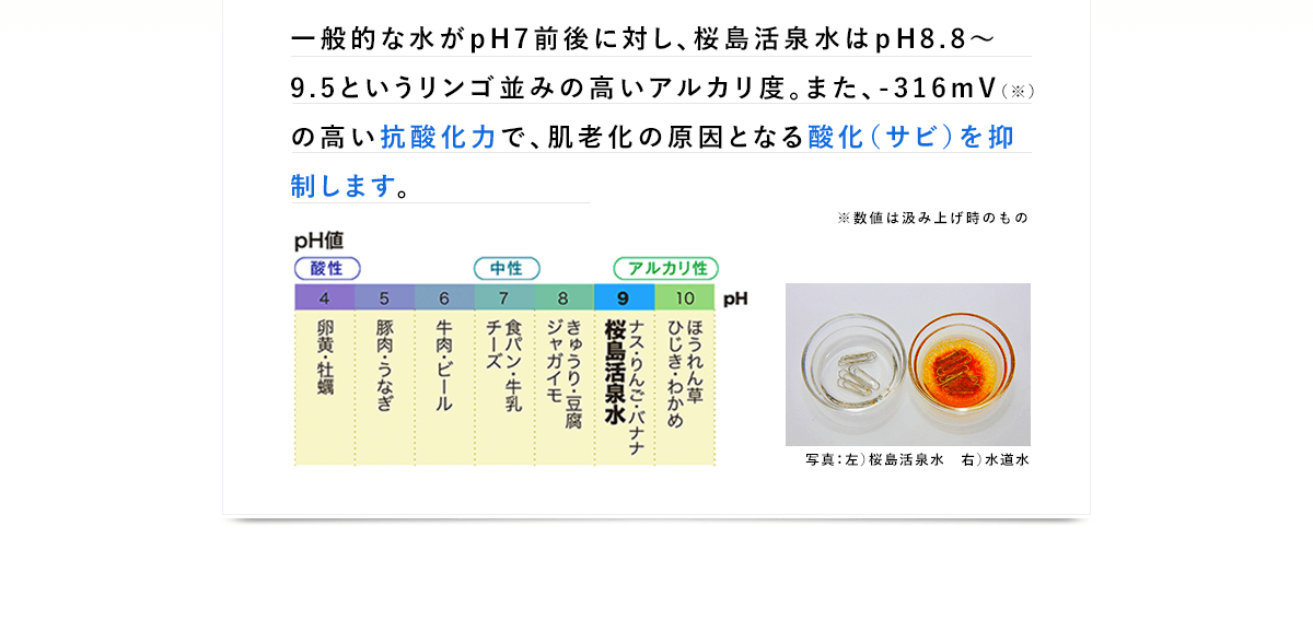 一般的な水がpH7前後に対し、桜島活泉水はｐH8.8～9.5というリンゴ並みの高いアルカリ度。また、-316mV（※）の高いマイナスイオンのパワーで、肌老化の原因となる酸化（サビ）を抑制します。
